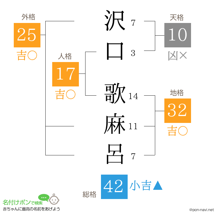 沢口 歌麻呂さんの姓名判断結果