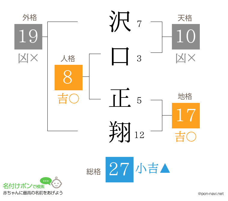 沢口 正翔さんの姓名判断結果
