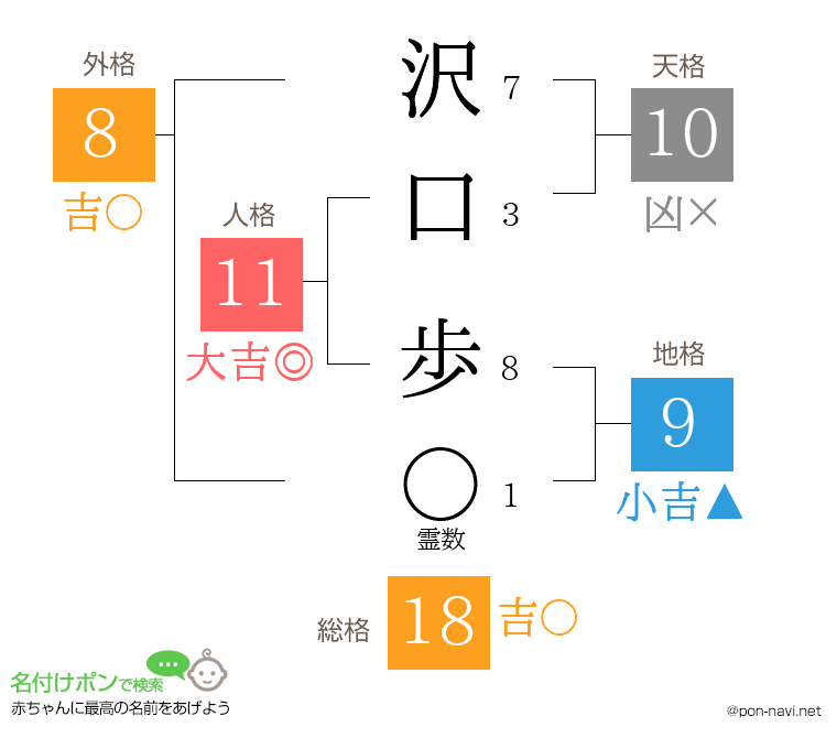 沢口 歩さんの姓名判断結果