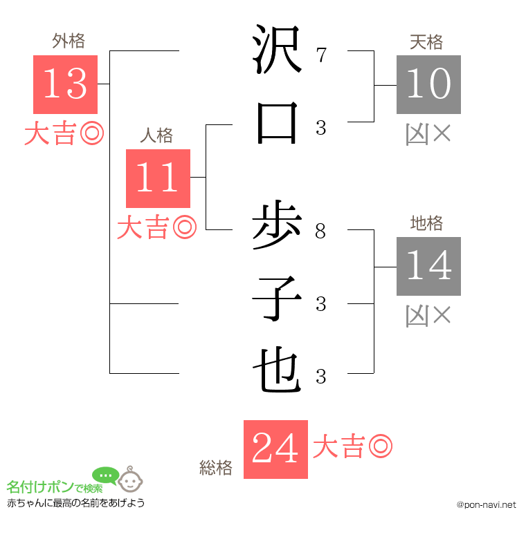 沢口 歩子也さんの姓名判断結果