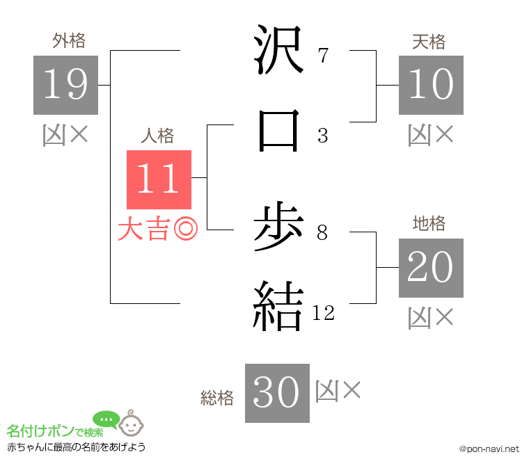 沢口 歩結さんの姓名判断結果