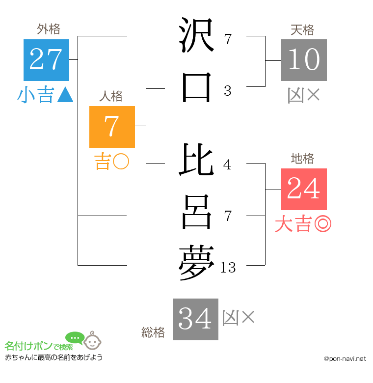 沢口 比呂夢さんの姓名判断結果