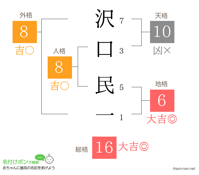 沢口 民一さんの姓名判断結果