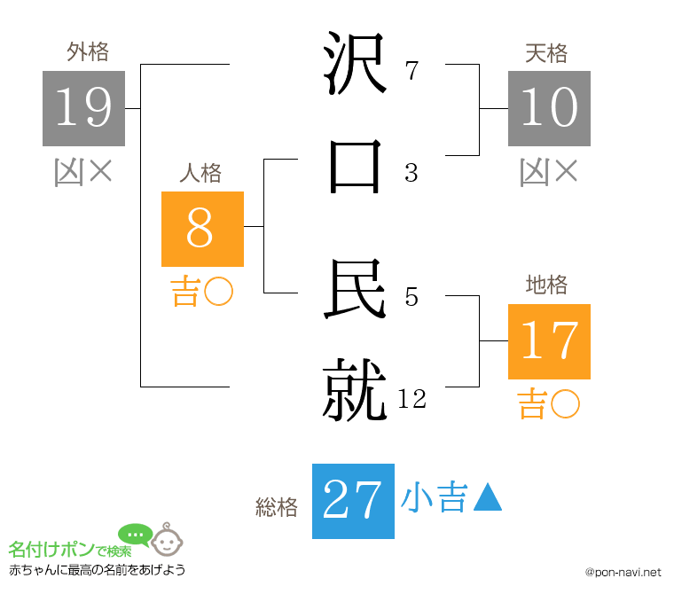 沢口 民就さんの姓名判断結果