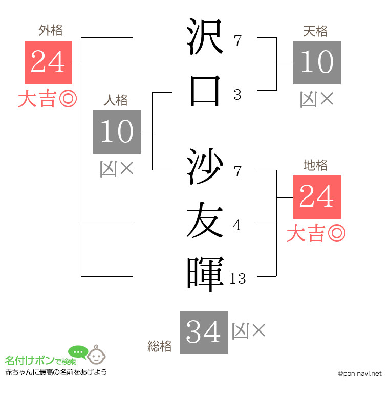沢口 沙友暉さんの姓名判断結果