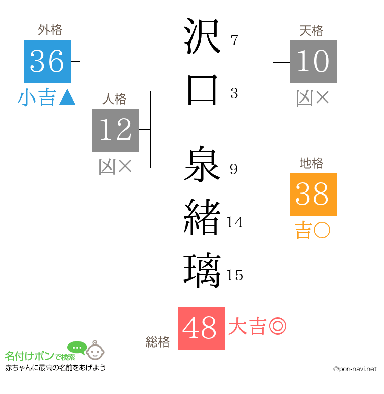 沢口 泉緒璃さんの姓名判断結果