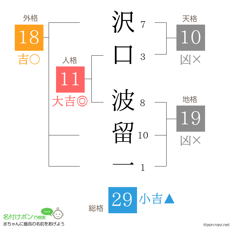 沢口 波留一さんの姓名判断結果