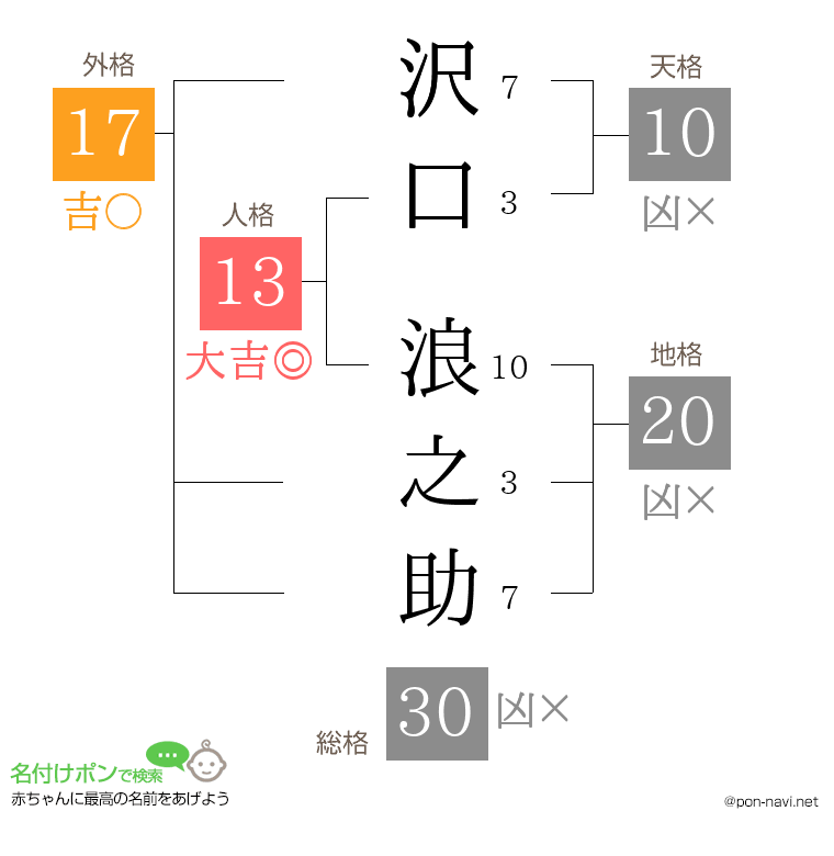 沢口 浪之助さんの姓名判断結果
