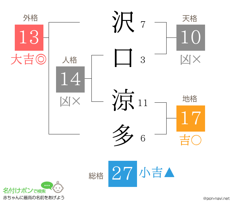 沢口 涼多さんの姓名判断結果
