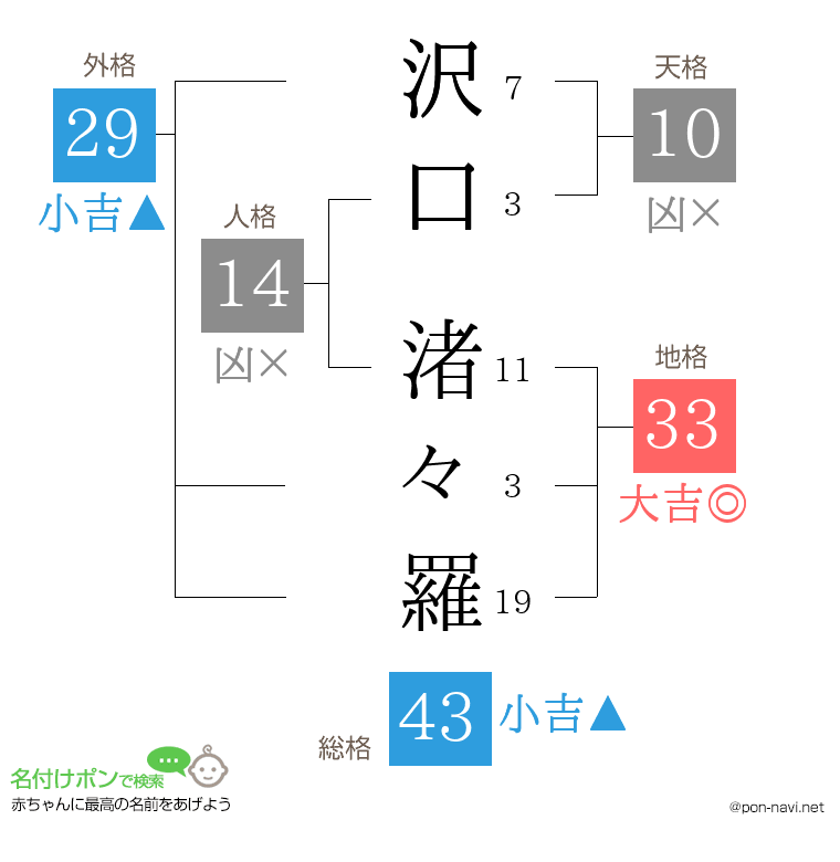 沢口 渚々羅さんの姓名判断結果