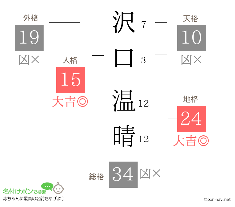沢口 温晴さんの姓名判断結果