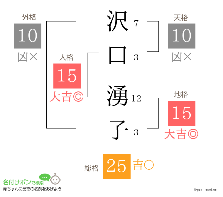 沢口 湧子さんの姓名判断結果
