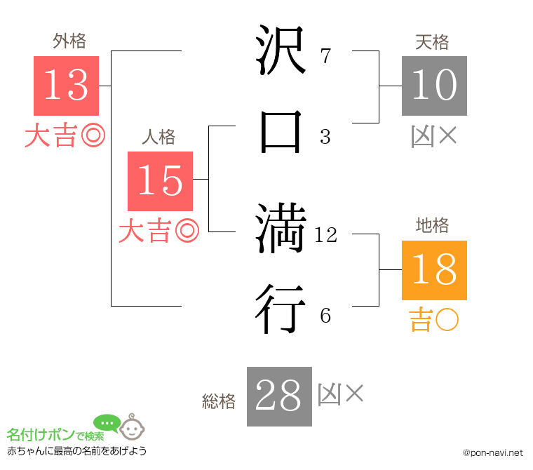 沢口 満行さんの姓名判断結果
