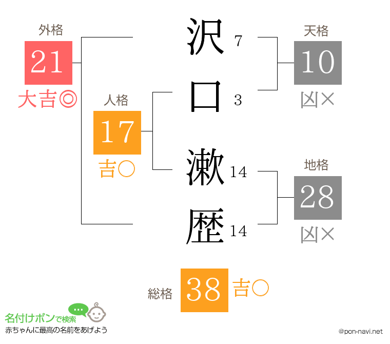 沢口 漱歴さんの姓名判断結果