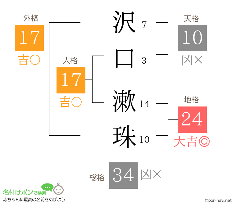沢口 漱珠さんの姓名判断結果