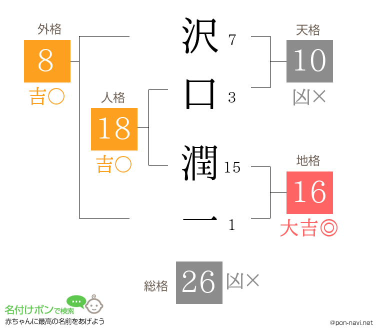 沢口 潤一さんの姓名判断結果
