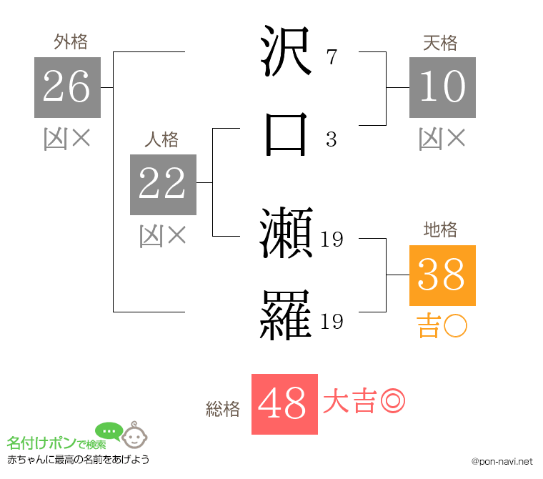 沢口 瀬羅さんの姓名判断結果