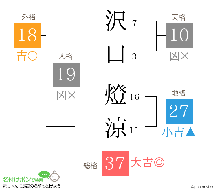 沢口 燈涼さんの姓名判断結果