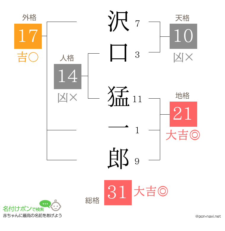 沢口 猛一郎さんの姓名判断結果