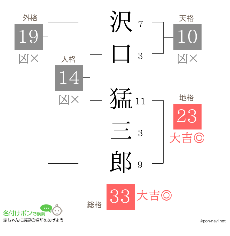 沢口 猛三郎さんの姓名判断結果
