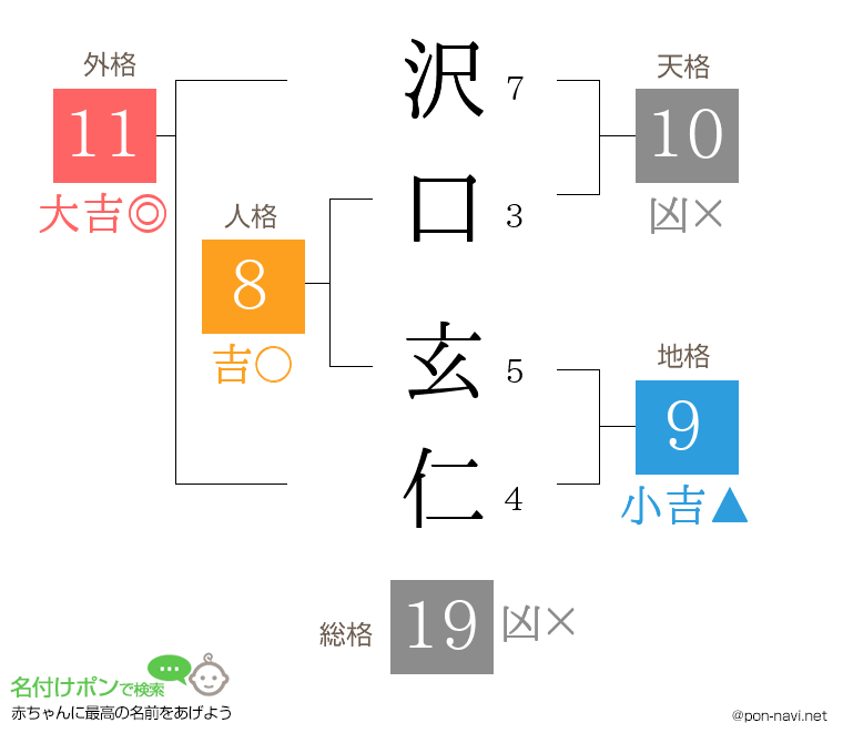 沢口 玄仁さんの姓名判断結果