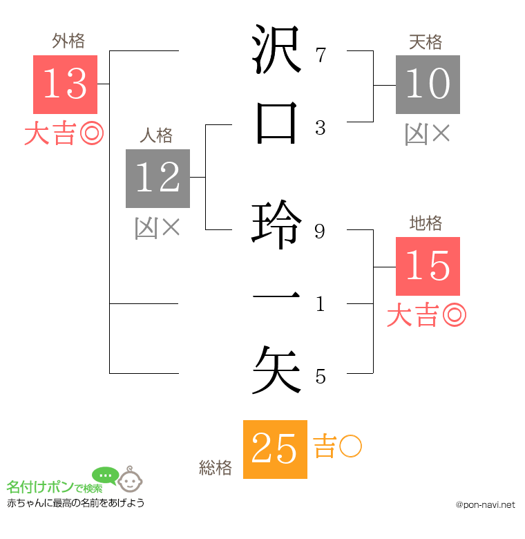 沢口 玲一矢さんの姓名判断結果