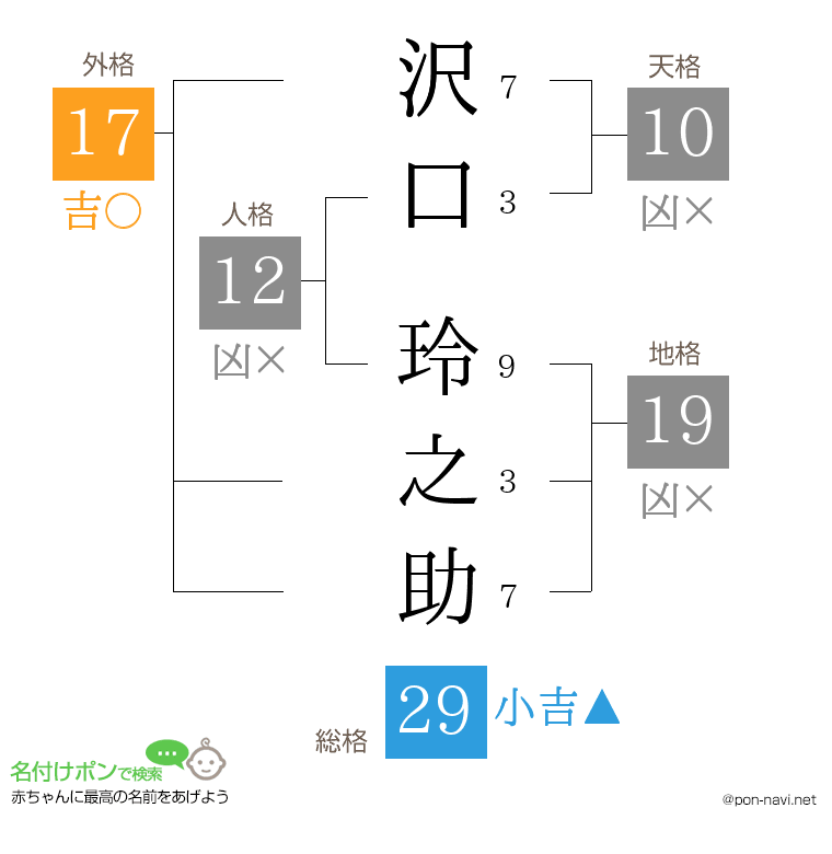 沢口 玲之助さんの姓名判断結果