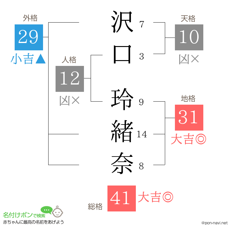 沢口 玲緒奈さんの姓名判断結果