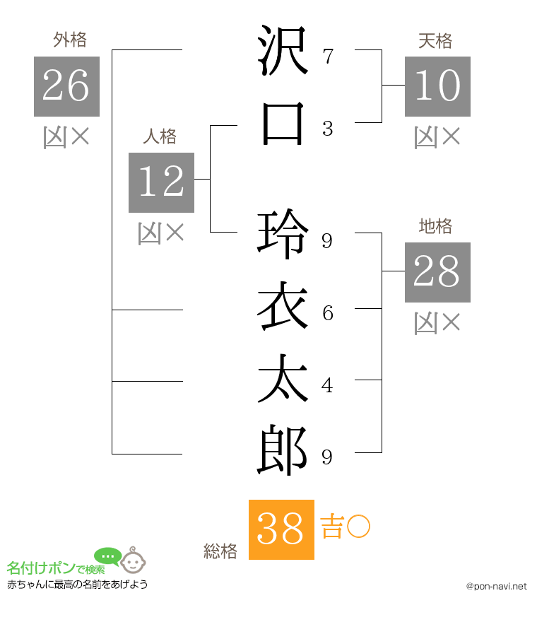 沢口 玲衣太郎さんの姓名判断結果