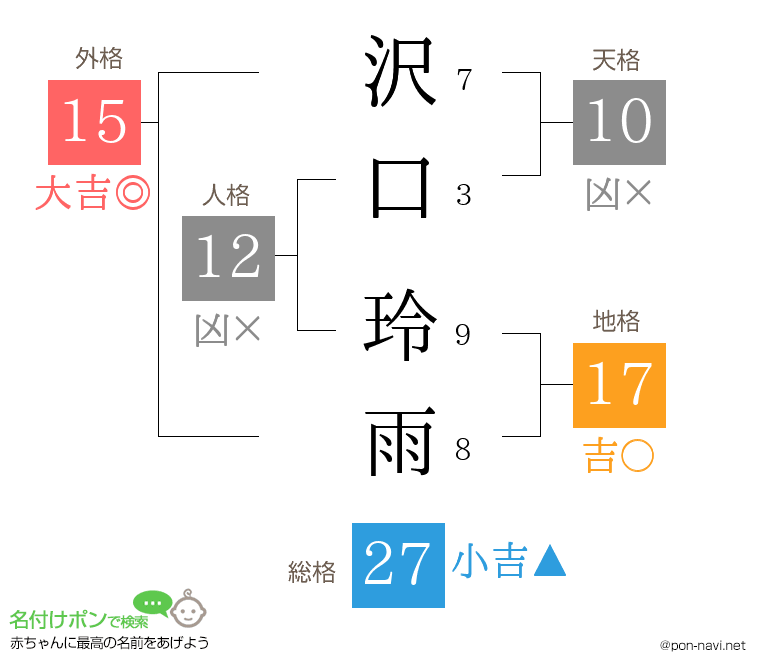 沢口 玲雨さんの姓名判断結果