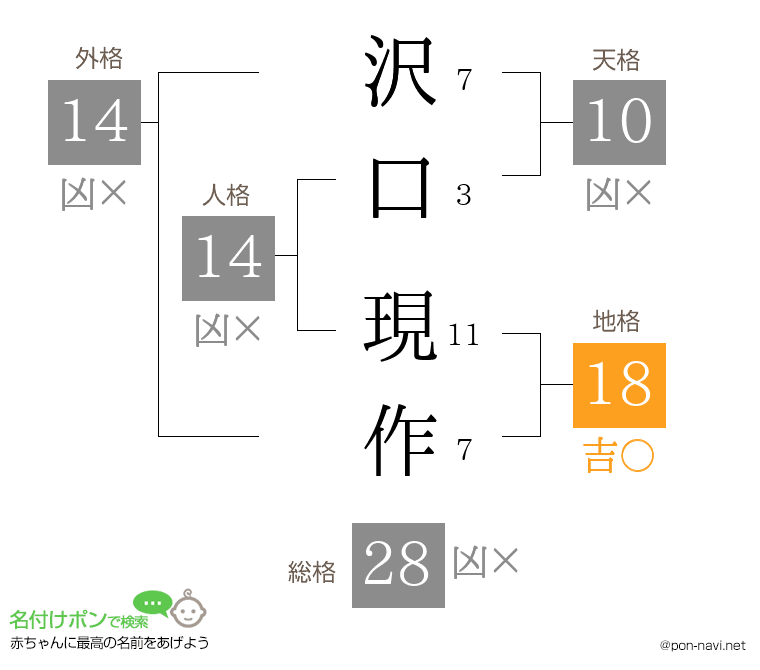沢口 現作さんの姓名判断結果