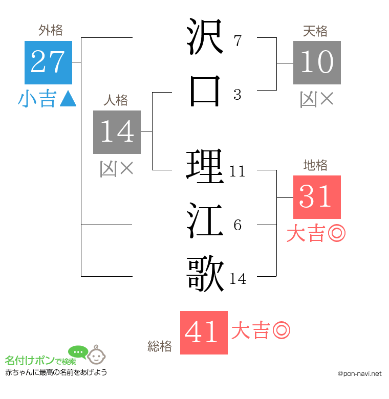 沢口 理江歌さんの姓名判断結果