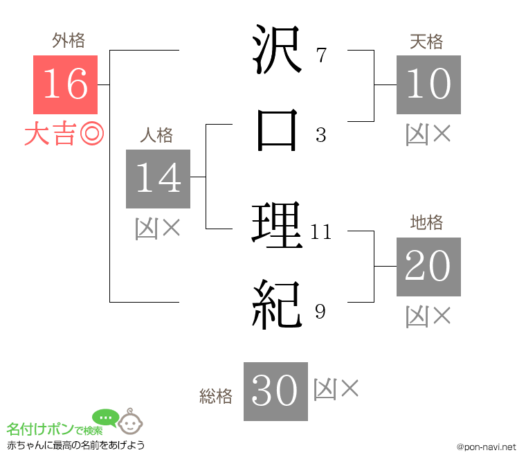 沢口 理紀さんの姓名判断結果