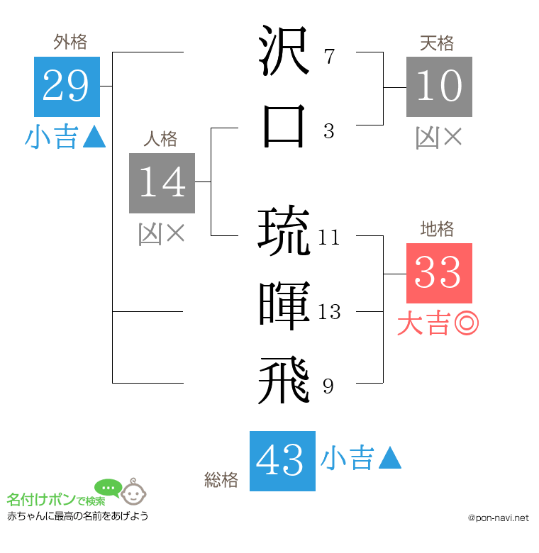 沢口 琉暉飛さんの姓名判断結果