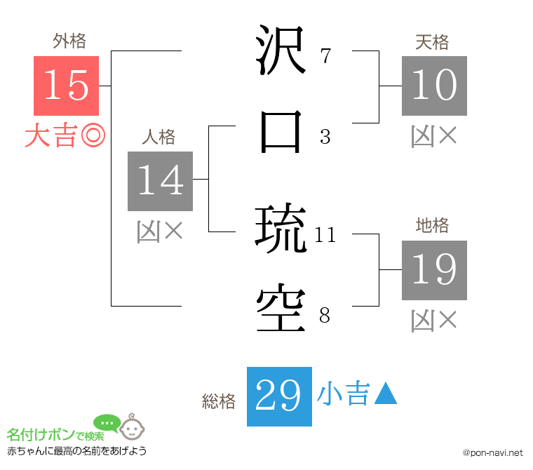 沢口 琉空さんの姓名判断結果