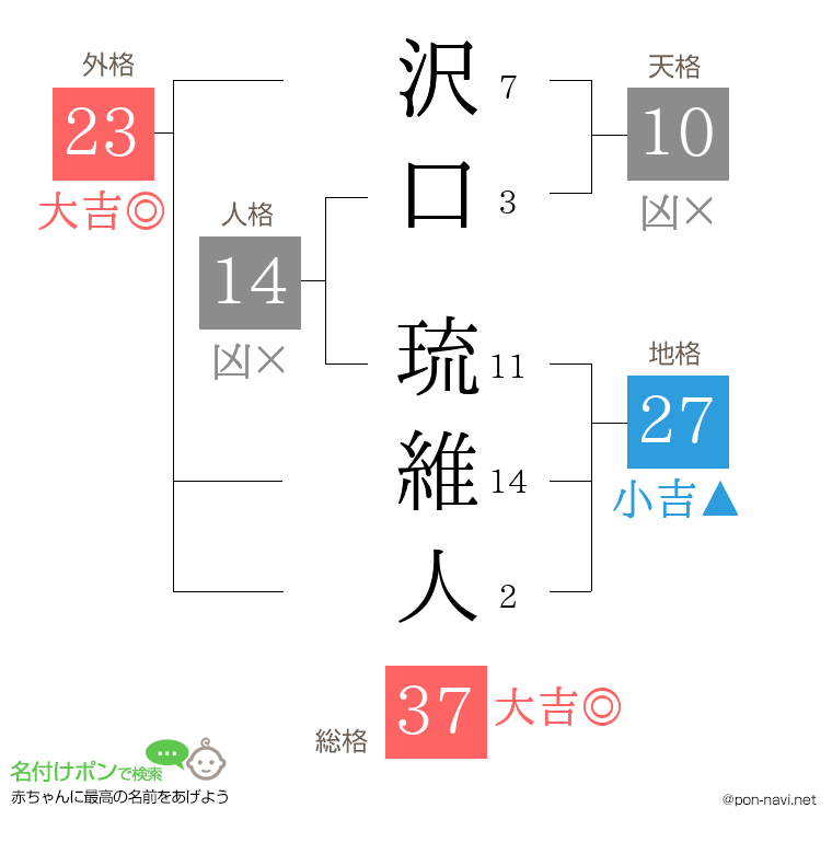 沢口 琉維人さんの姓名判断結果