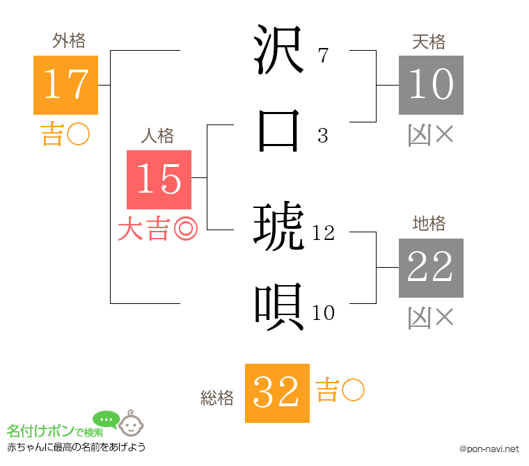 沢口 琥唄さんの姓名判断結果