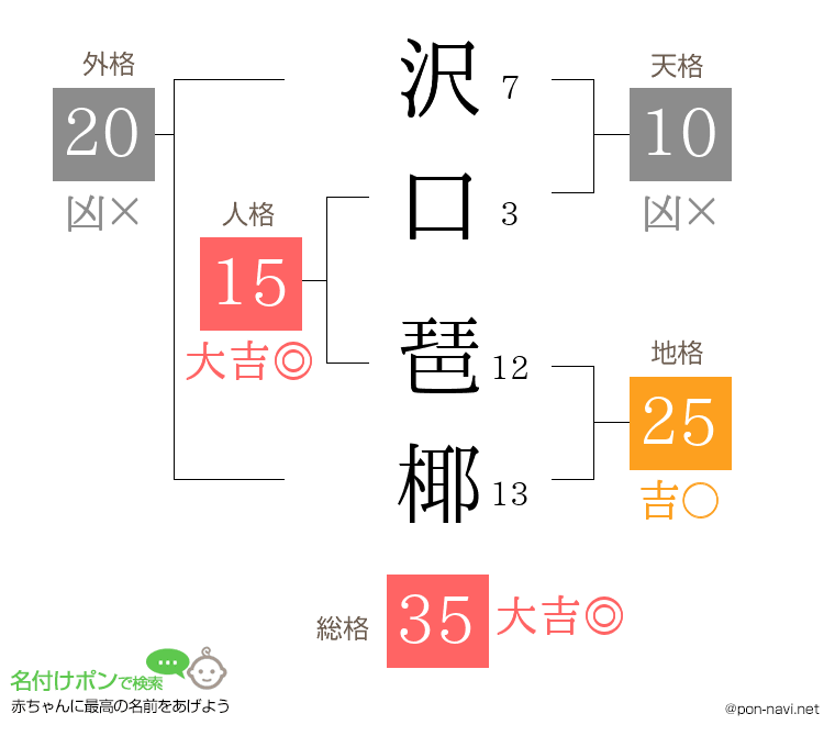 沢口 琶椰さんの姓名判断結果