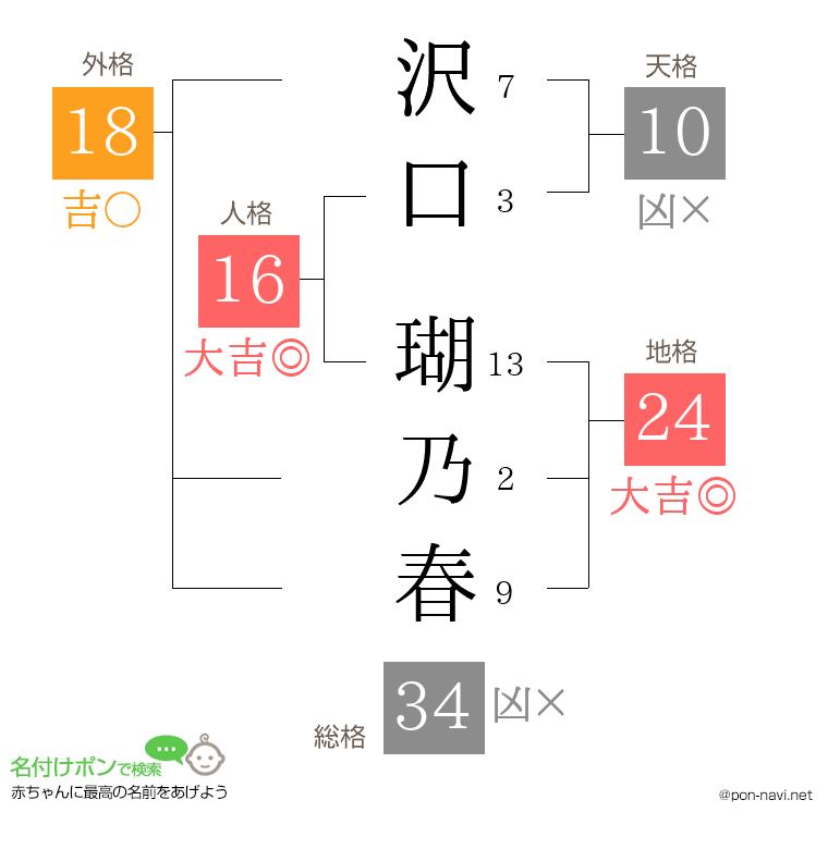 沢口 瑚乃春さんの姓名判断結果