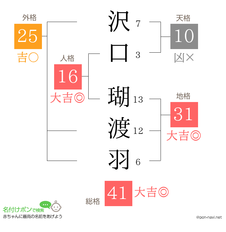 沢口 瑚渡羽さんの姓名判断結果