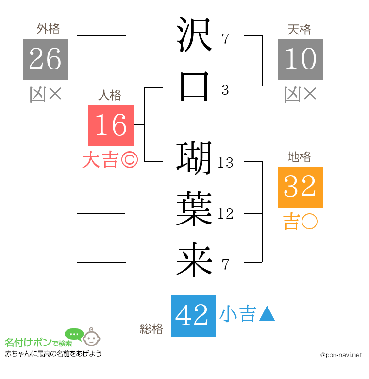 沢口 瑚葉来さんの姓名判断結果