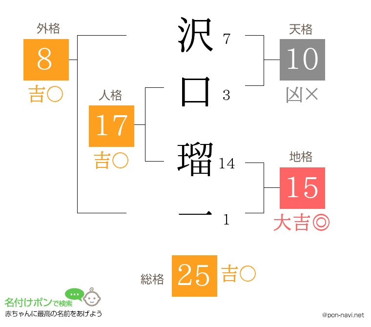沢口 瑠一さんの姓名判断結果