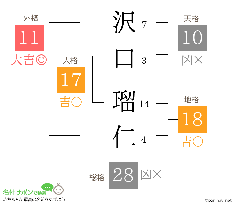 沢口 瑠仁さんの姓名判断結果