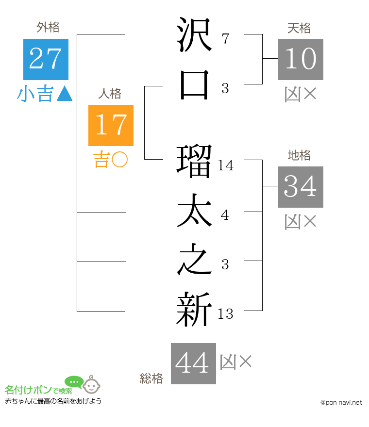 沢口 瑠太之新さんの姓名判断結果