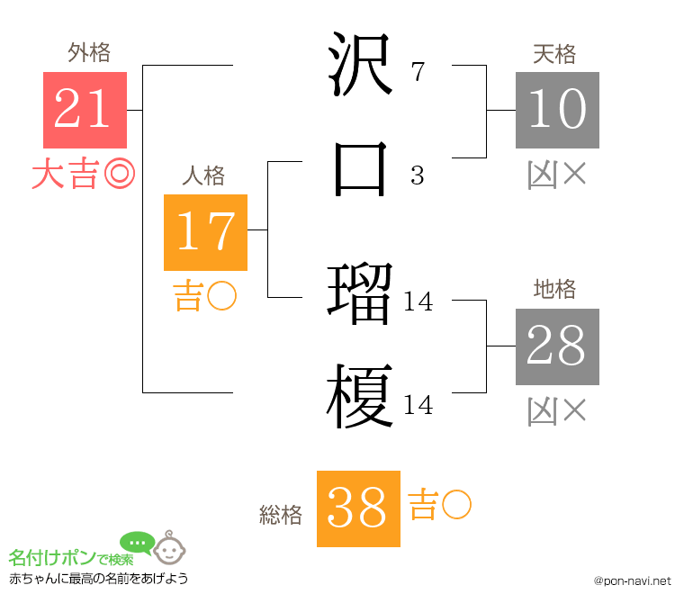 沢口 瑠榎さんの姓名判断結果