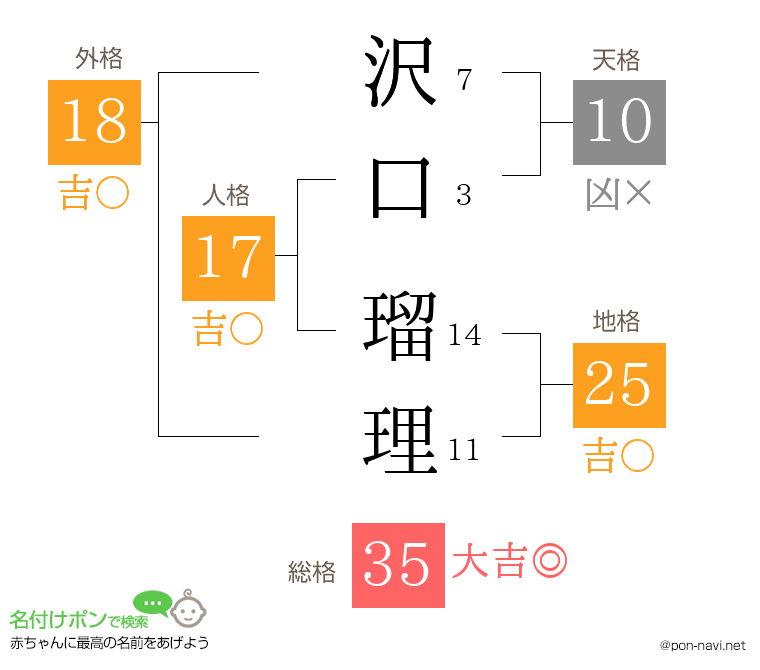 沢口 瑠理さんの姓名判断結果