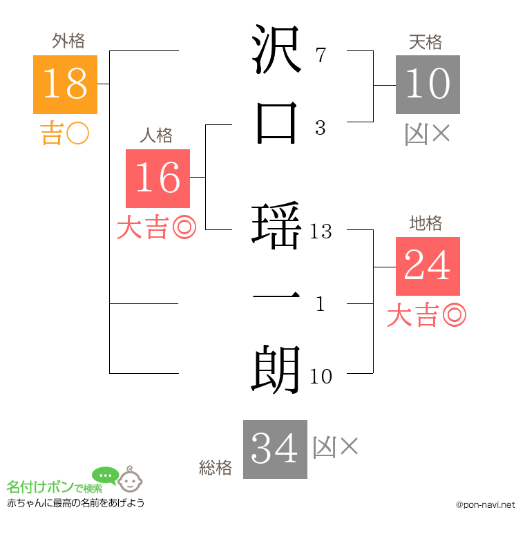 沢口 瑶一朗さんの姓名判断結果