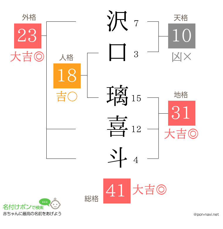沢口 璃喜斗さんの姓名判断結果