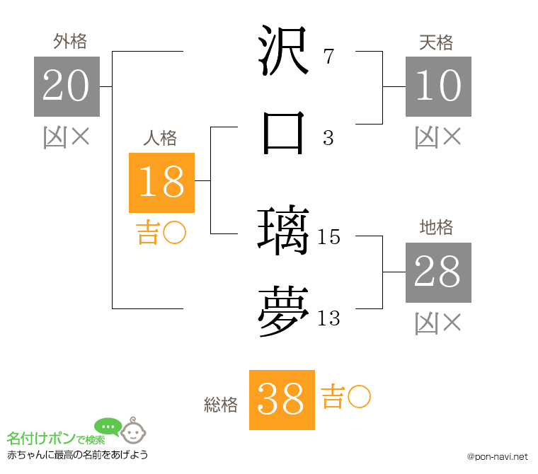 沢口 璃夢さんの姓名判断結果
