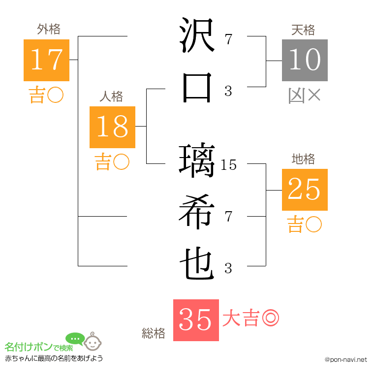 沢口 璃希也さんの姓名判断結果
